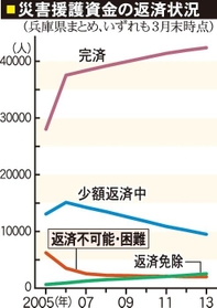 災害援護資金の返済状況