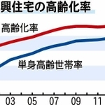 復興住宅の高齢化率
