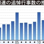 追悼行事数の推移