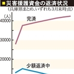 災害援護資金の返済状況