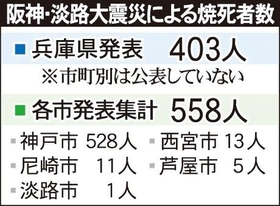 阪神・淡路大震災による焼死者数
