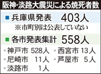 阪神・淡路大震災による焼死者数