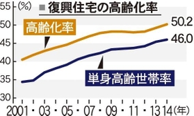 復興住宅の高齢化率