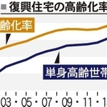 復興住宅の高齢化率