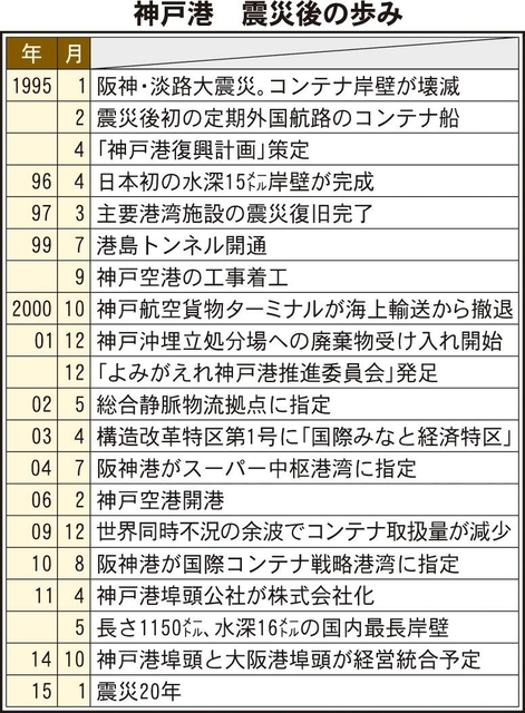 神戸港　震災後の歩み