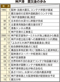 神戸港　震災後の歩み