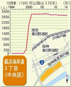 脇浜海岸通３丁目（神戸市中央区）の人口推移