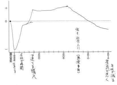心のグラフ