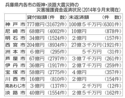 災害援護資金返済状況
