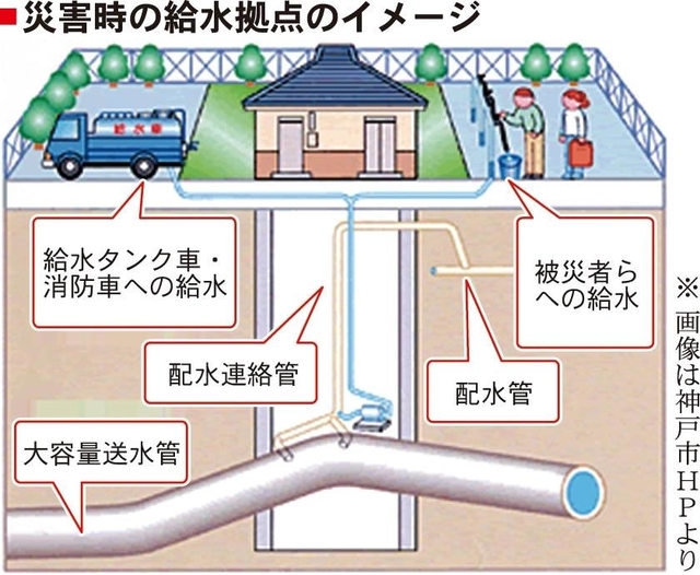 災害時の給水拠点のイメージ