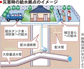 災害時の給水拠点のイメージ