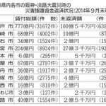 災害援護資金返済状況