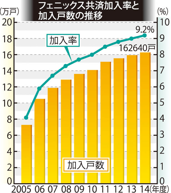 フェニックス共済加入率と加入戸数の推移