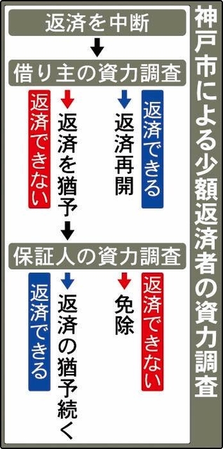 神戸市による少額返済者の資力調査