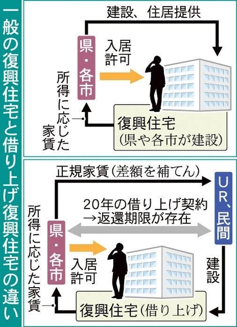 一般の復興住宅と借り上げ復興住宅違い