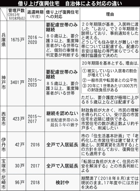 借り上げ復興住宅　自治体による対応の違い