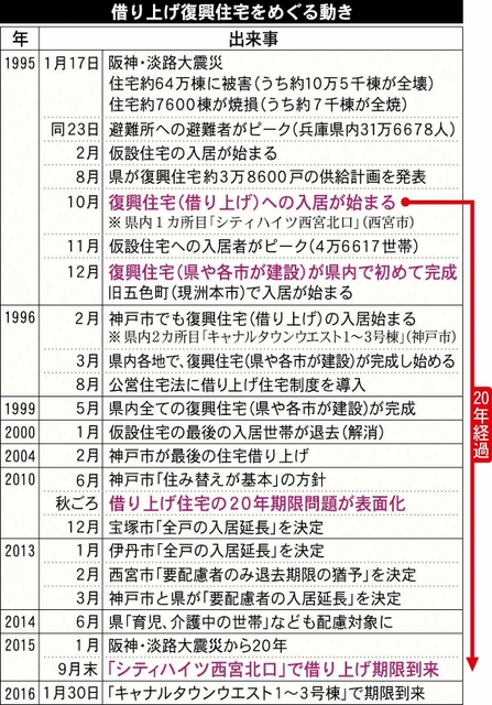 借り上げ復興住宅をめぐる動き