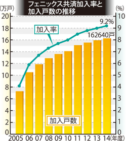 フェニックス共済加入率と加入戸数の推移