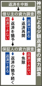 神戸市による少額返済者の資力調査