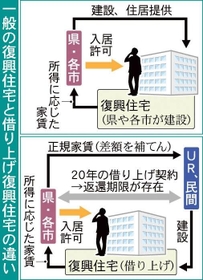 一般の復興住宅と借り上げ復興住宅違い