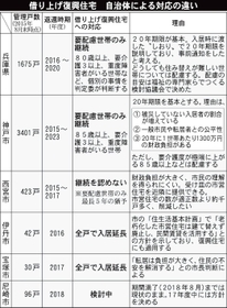 借り上げ復興住宅　自治体による対応の違い