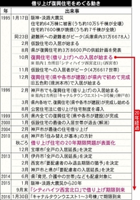 借り上げ復興住宅をめぐる動き