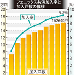 フェニックス共済加入率と加入戸数の推移