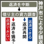 神戸市による少額返済者の資力調査