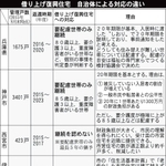 借り上げ復興住宅　自治体による対応の違い