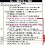 借り上げ復興住宅をめぐる動き
