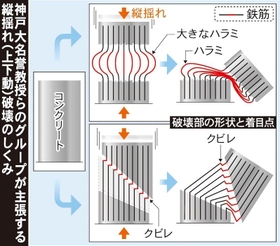 神戸大名誉教授らのグループが主張する縦揺れ（上下動）破壊のしくみ