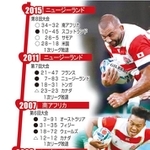 開催年、優勝国、日本代表の成績