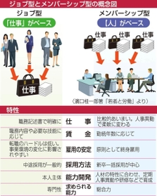 神戸新聞next 連載 特集 ニュース解く説く ｔｏｋｔｏｋ ジョブ型 雇用なぜ拡大 成果重視で処遇する欧米流人事制度