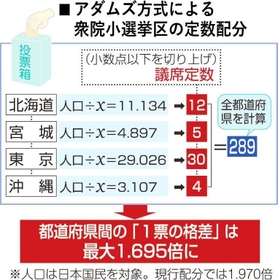 各都道府県の人口を「Ｘ」で割り、商の小数点以下を切り上げて定数を出す。その合計が総定数の２８９になるようにＸを調整する。２０２０年国勢調査速報値では「Ｘ＝４６６・０００」になる。