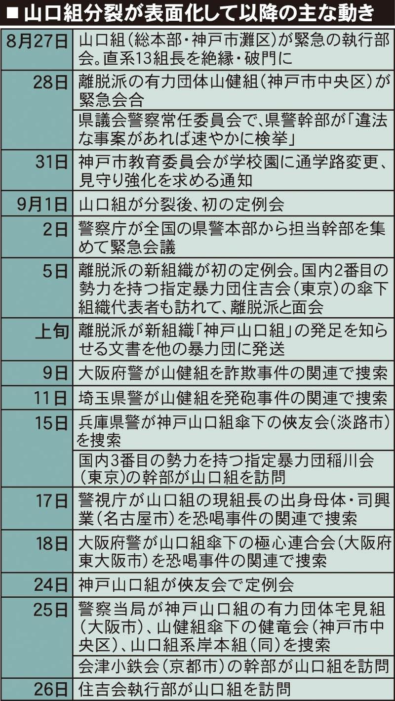 情報収集で相次ぎ捜索 兵庫県警など 山口組分裂から１カ月 神戸新聞next 連載 特集 山口組分裂騒動