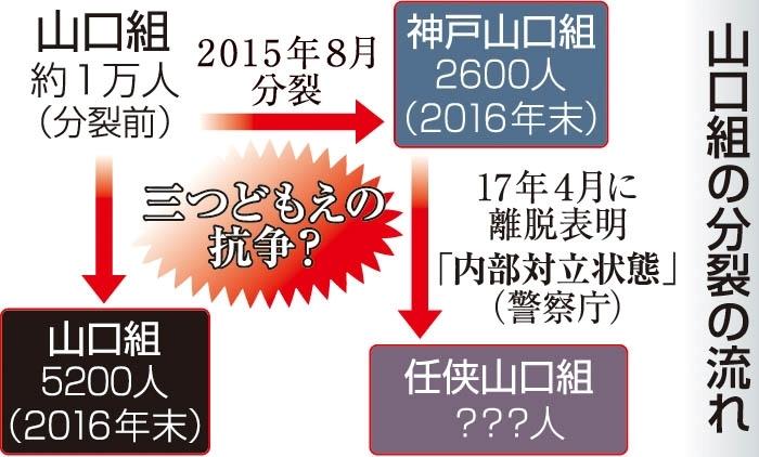 神戸新聞next 連載 特集 山口組分裂騒動 山口組分裂2年 衝突97件 県警など3団体への警戒強化 神戸新聞next 連載 特集 山口組分裂騒動 山口組分裂2年 衝突97件 県警など3団体への警戒強化
