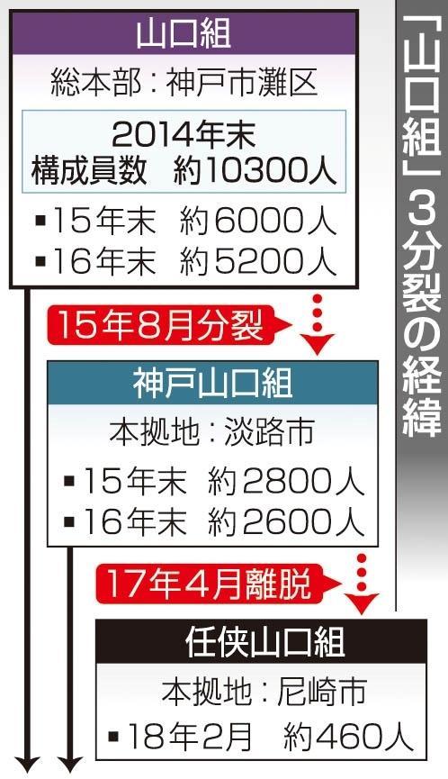 指定暴力団 任侠山口組 が勢力拡大を図る 神戸新聞next 連載 特集 山口組分裂騒動 指定暴力団 任侠山口組 が勢力拡大を図る 神戸新聞next 連載 特集 山口組分裂騒動