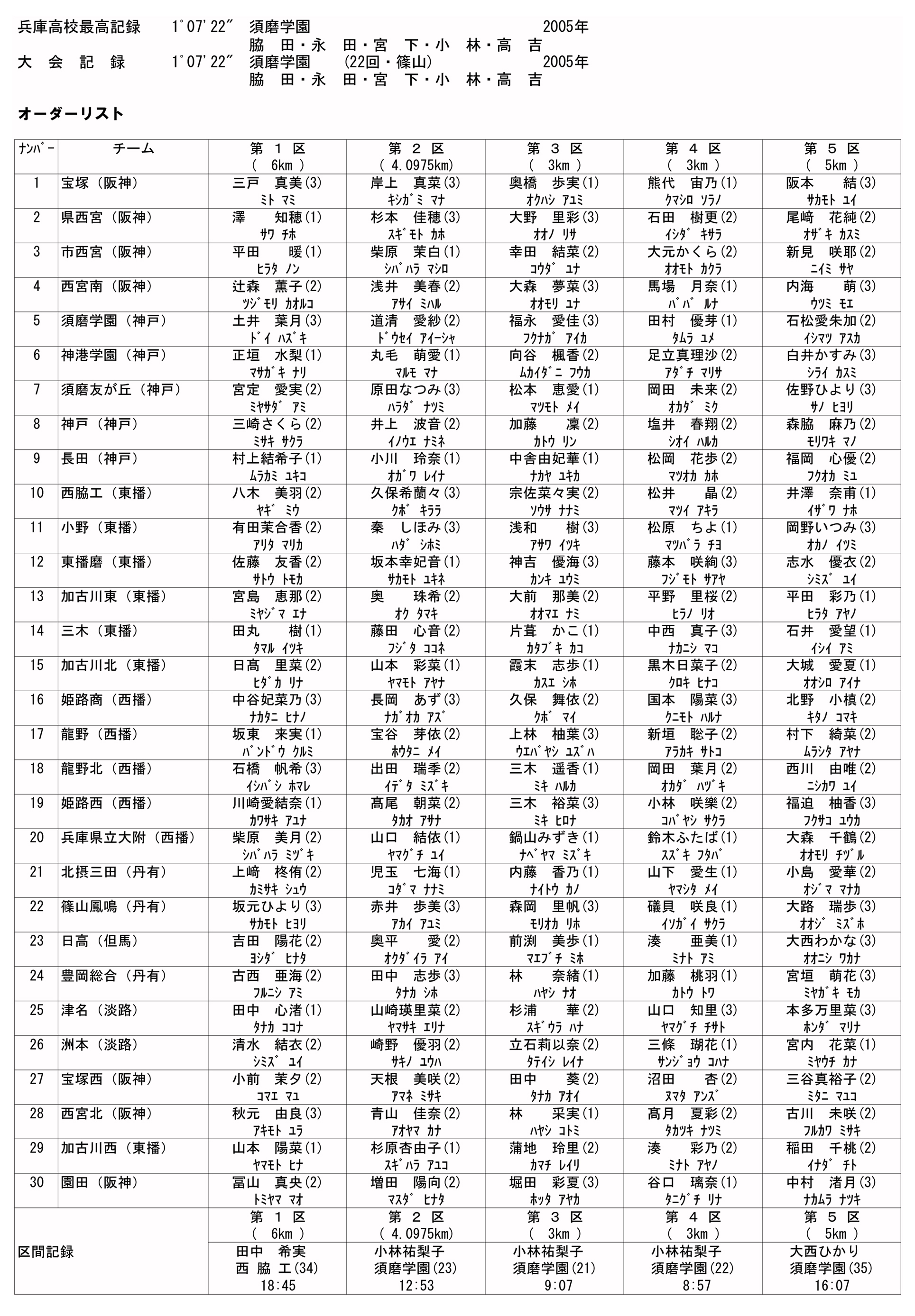 神戸新聞next スポーツ成績 駅伝オーダー ２０２０