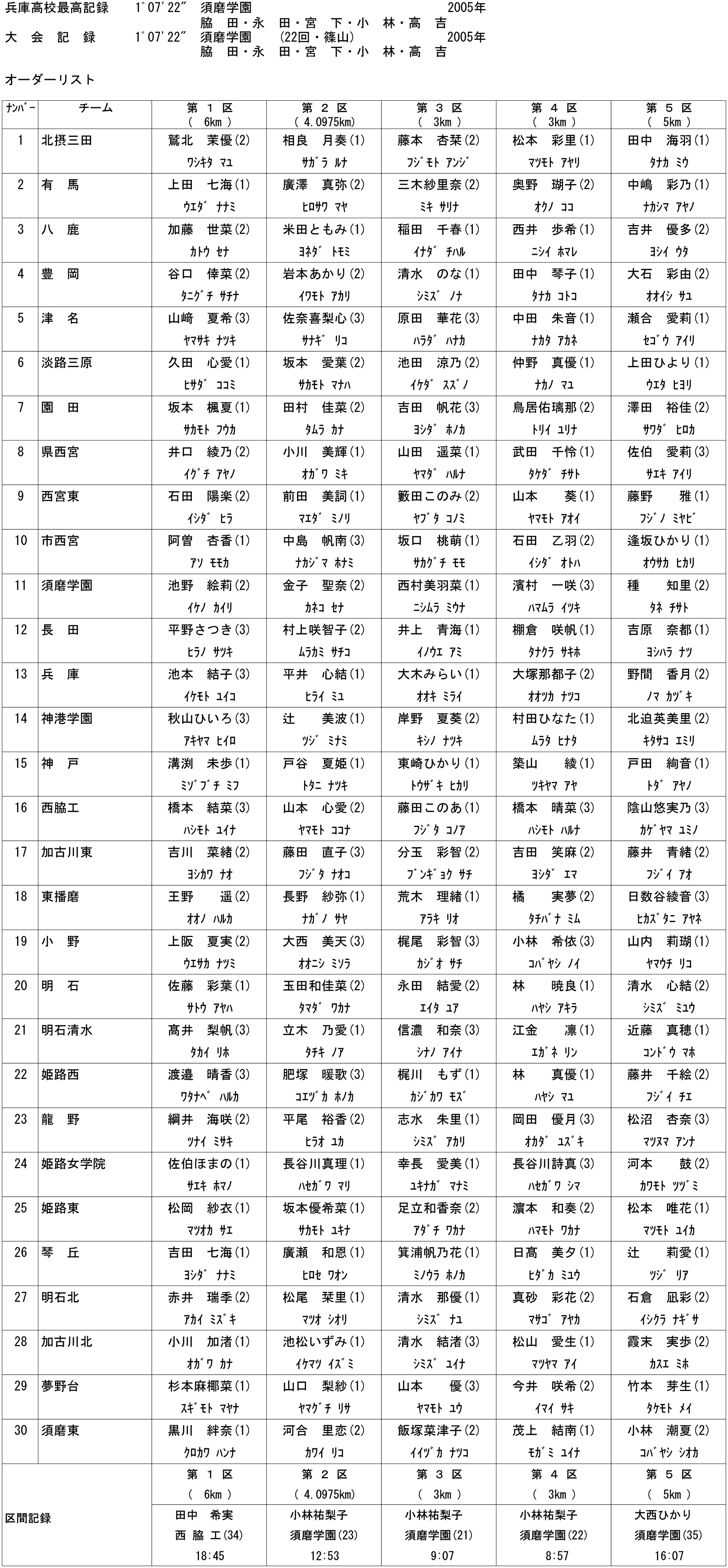 女子高校駅伝オーダー