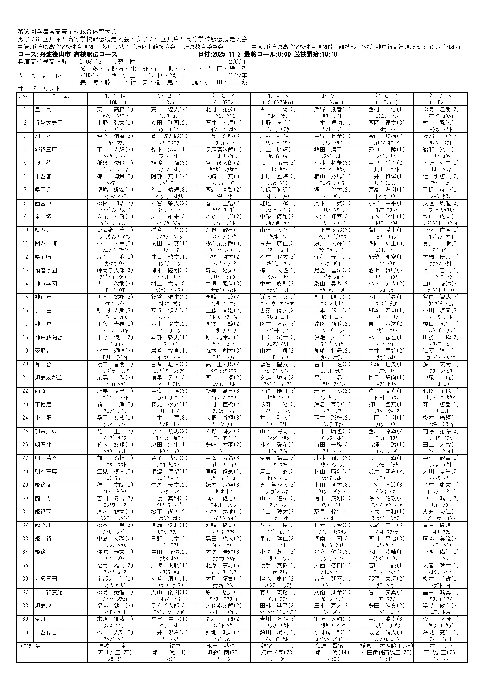 男子高校駅伝オーダー