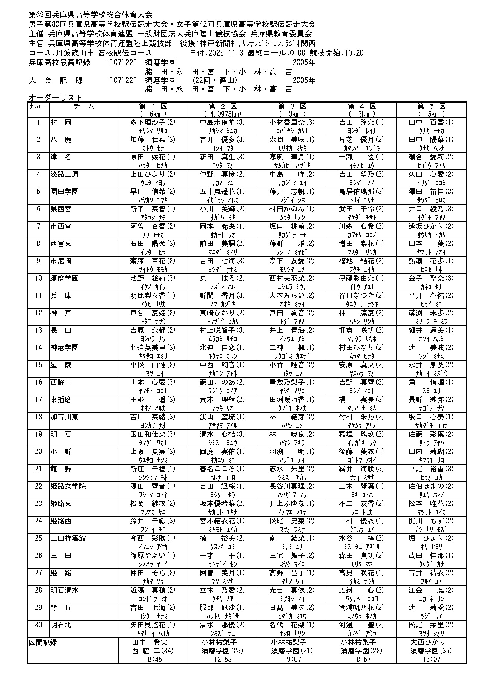女子高校駅伝オーダー